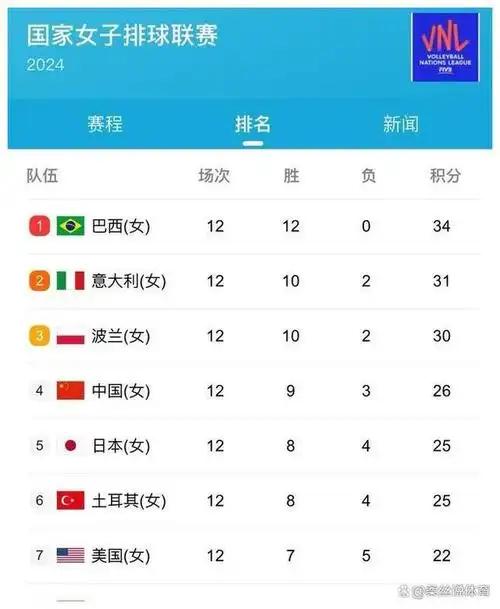 在世界女排联赛分区赛结束后,中国女排豪取四连胜,战绩高达9胜3负