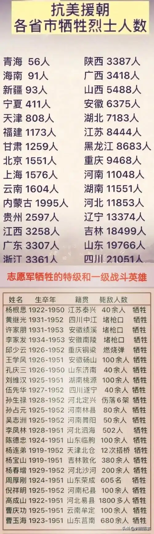 抗美援朝各省牺牲的烈士人数和牺牲的战斗英雄一览表