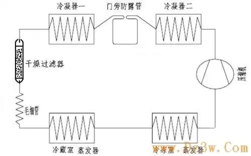 我只知道冰箱是:压缩机:冷凝器:过滤器:毛细管:蒸发器:可不知道管路是