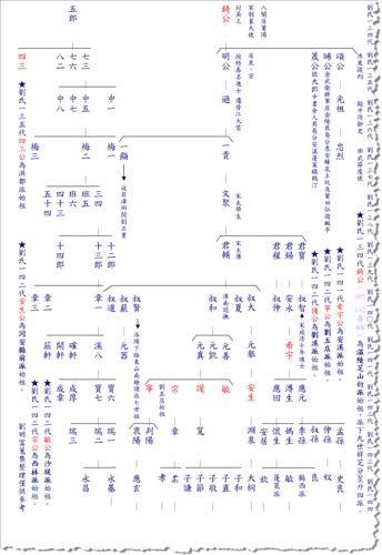 刘氏大汉堂(邦公)脉下各派世系表