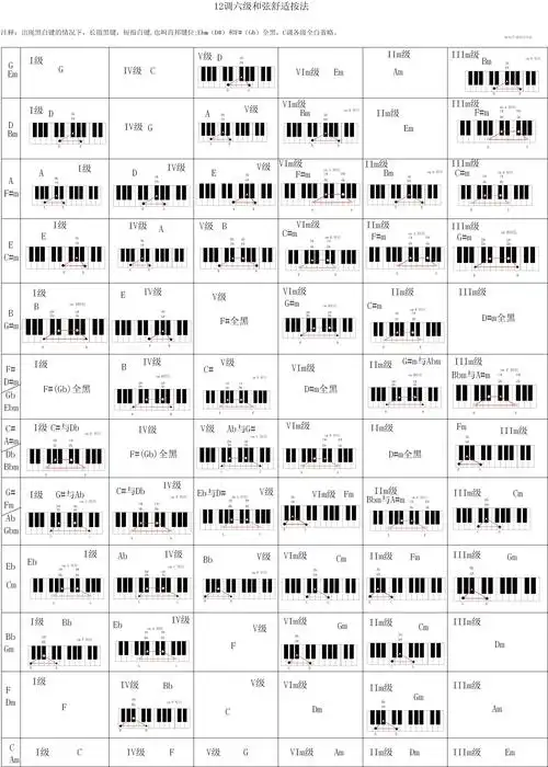 钢琴的和弦形式是什么