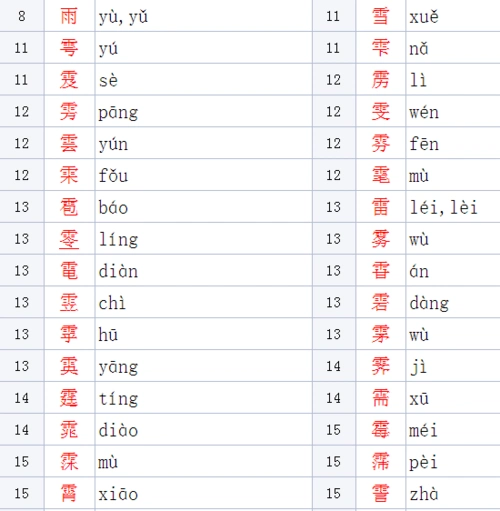 雨字头的文字有哪些人?