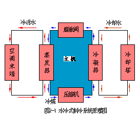气态制冷工质(如氟利昂)经压缩机压缩成高温高压气体后进入冷凝器,与
