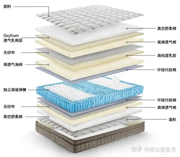 床垫是由面料,填充物和床网构成的.