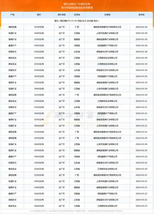 萤石出厂价报价2024年3月22日萤石出厂价多少钱