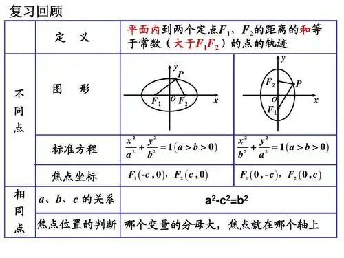 椭圆及其标准方程2