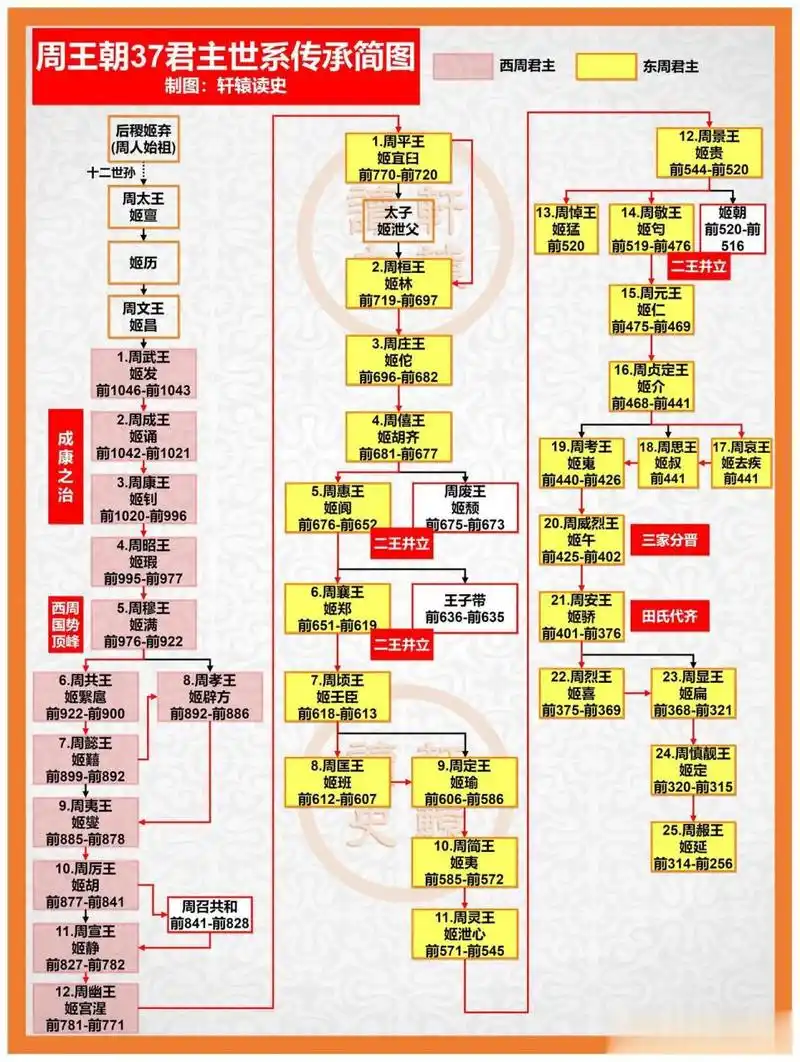 奴隶制社会发展的顶峰 周朝37王世系传承简图