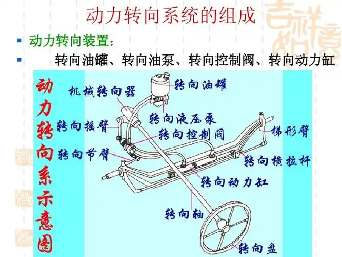 当前第4页) 你可能喜欢 经典汽车构造课件 汽车转向系统工作原理 汽车