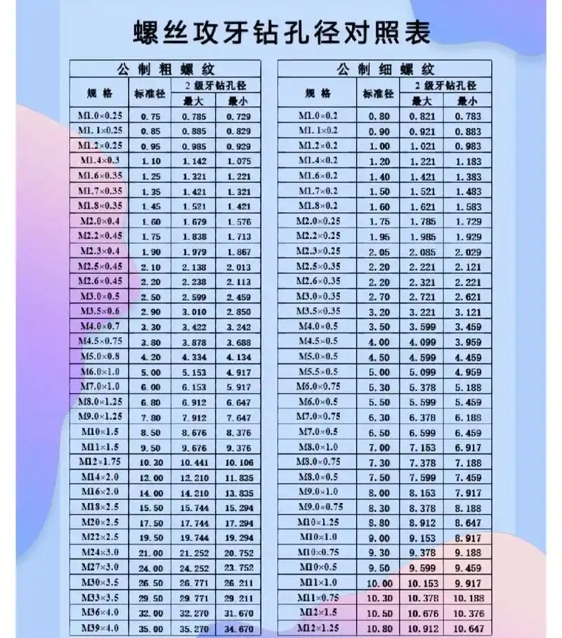 螺丝攻牙 #紧固件 #五金制品 #五金螺丝攻牙钻孔径对照表 - 抖音