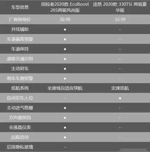 98万,全系2.3t 10at ,国产探险者上市-爱卡汽车爱咖号