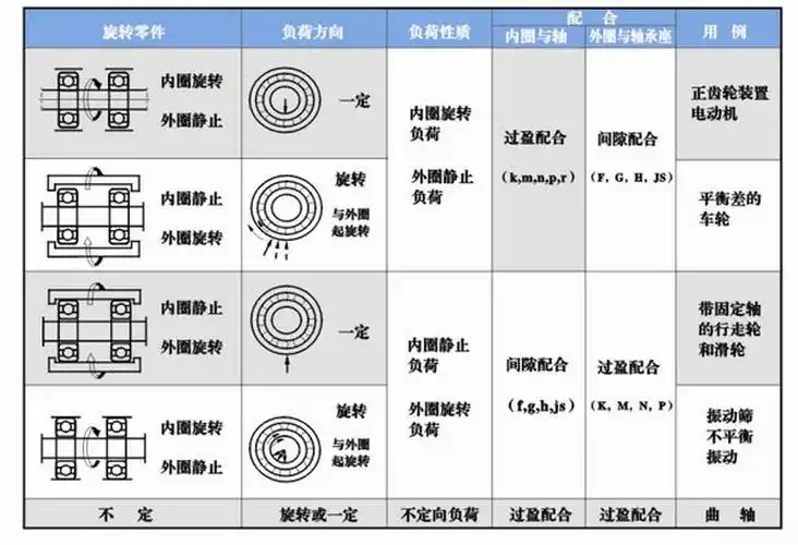 轴承之间如何配合的?