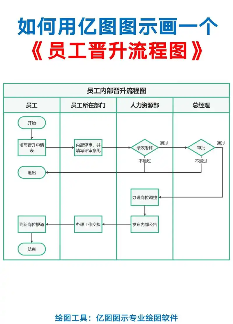 如何画一个《员工晋升流程图》?如何画一个《员工晋升流程图》? - 抖