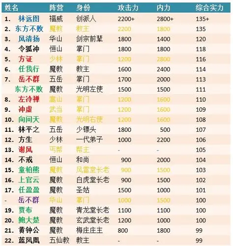 笑傲江湖里的武功排行