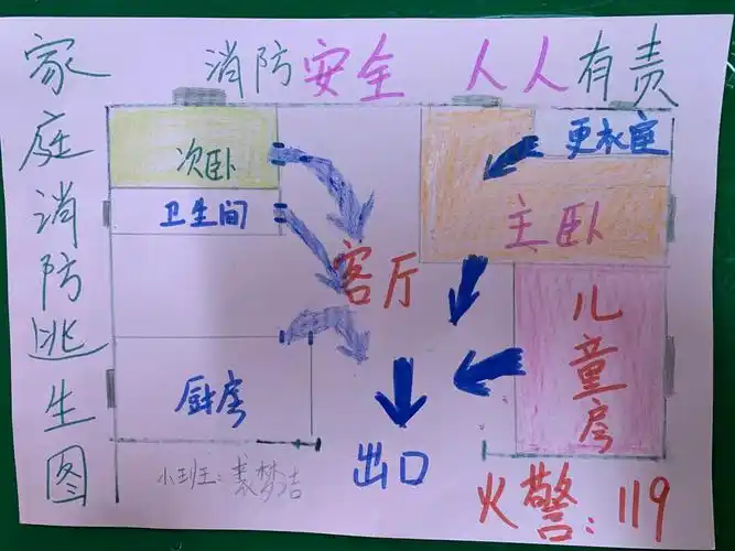 洪塘分园小班组——家庭消防安全逃生路线图