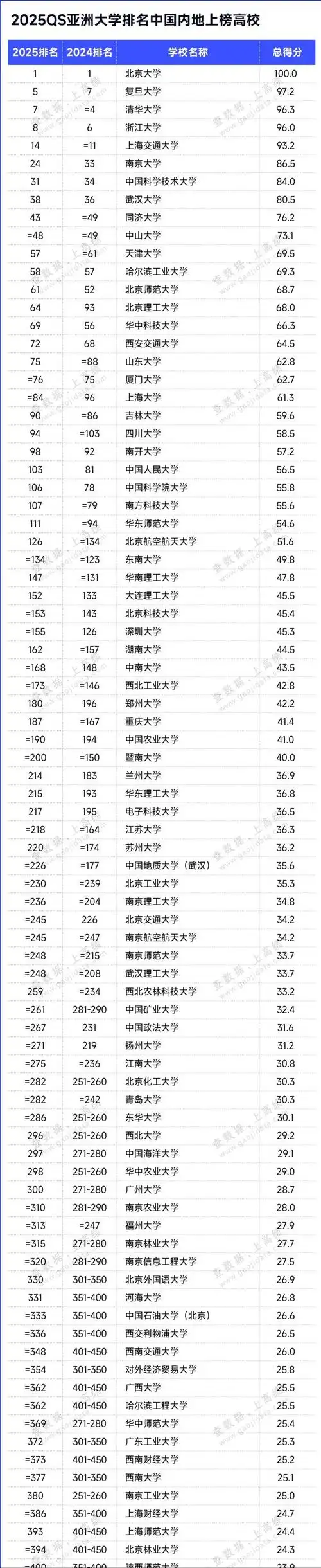 2025qs亚洲大学排名中国内地高校一览!清华竟然"退出"top2?