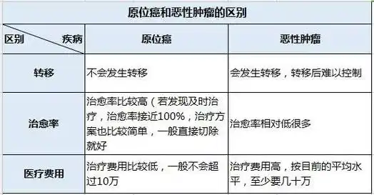 保险知识 其他知识 原位癌是早期恶性肿瘤吗?