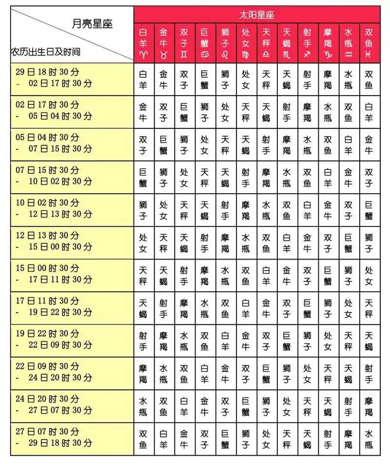 93月亮星座计算表 月亮星座就是月亮运动到达以农历春分为首,十二中