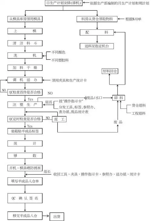 建源达塑胶注塑生产工艺流程图
