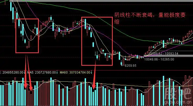 k线走势止跌信号有什么特点?影响因素是什么?