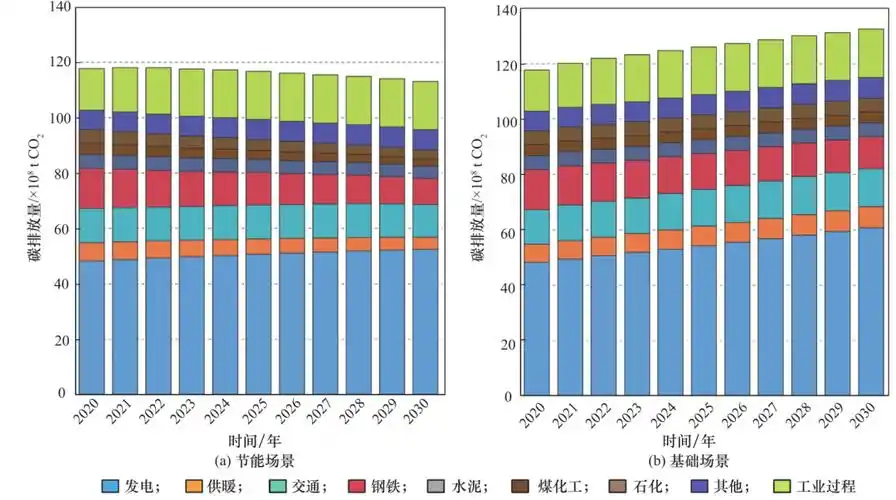 图 8 我国碳排放总量分析