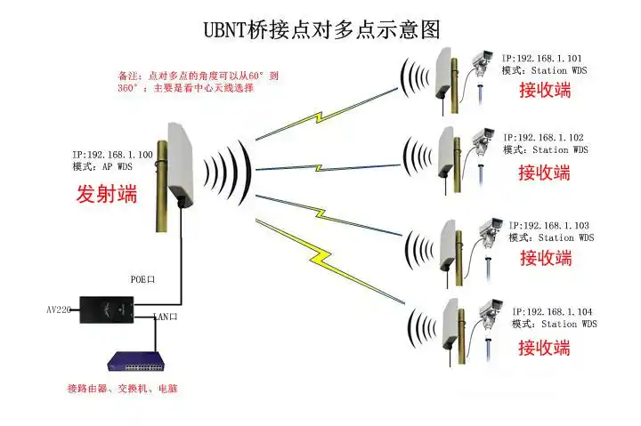 2.4g无线网桥 网络传输 覆盖 视频监控 300m无线网桥 ap cmcc