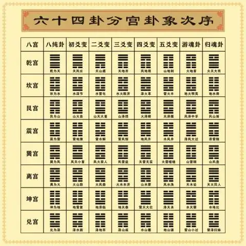 64卦分宫卦象次序贴纸革故鼎新64卦贴图否极泰来朗朗乾坤卦象贴纸