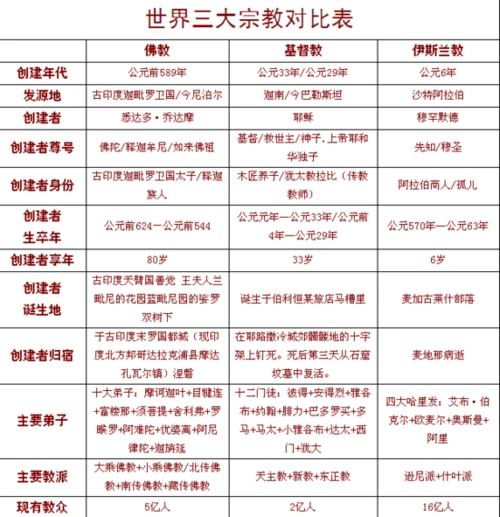 世界三大宗教对比表
