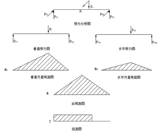 轴的载荷分析图