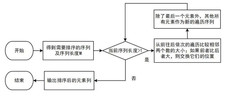 冒泡排序算法流程如下图所示.