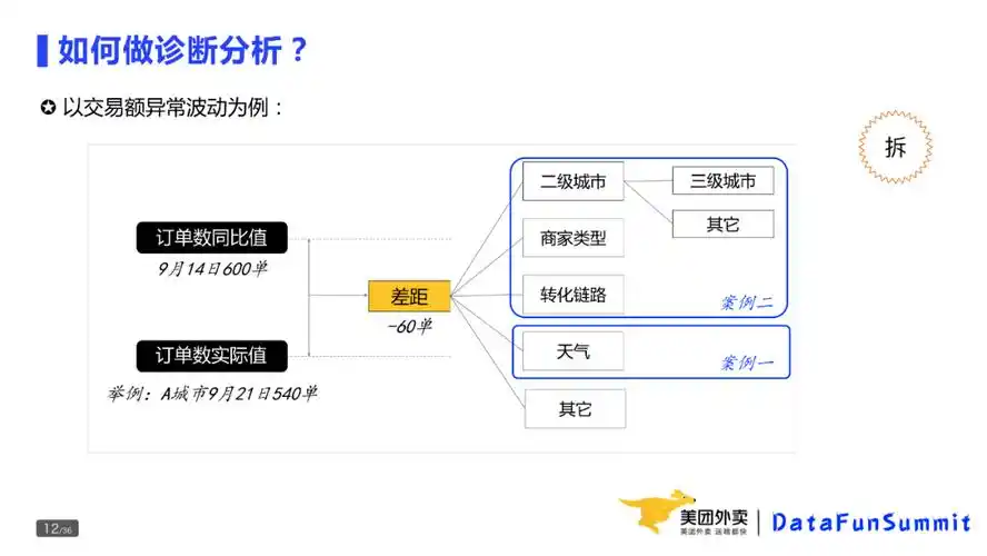 问题的定义是现状与期望的差距.