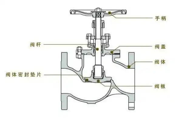 美标节流截止阀结构及工作示意图