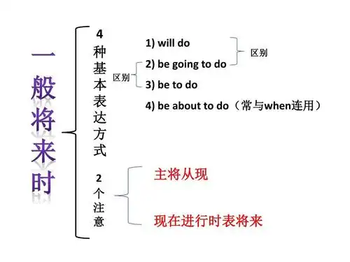 b4m1语法 将来进行时ppt