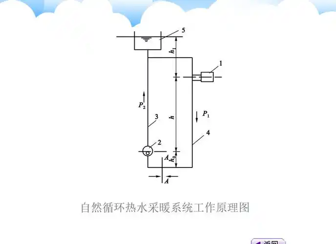 自然循环热水采暖系统工作原理图