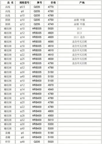 > 型钢价格