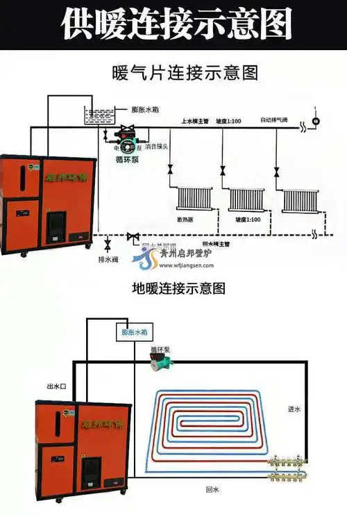 启邦颗粒水暖炉单楼层暖气片或地暖安装示意图:该型号启邦生物质燃木