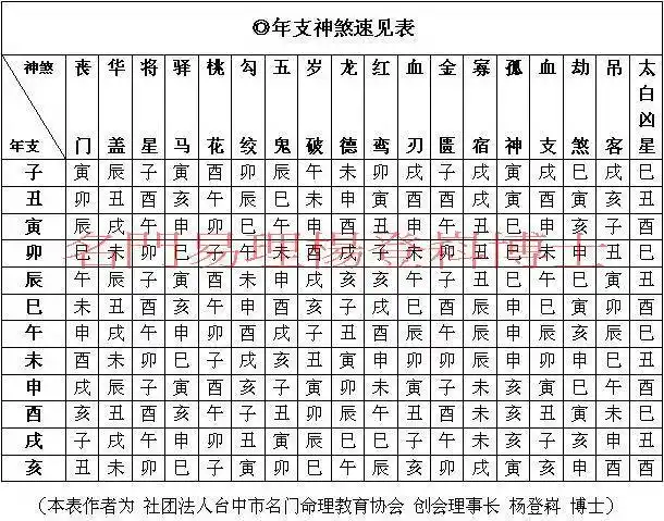 四柱八字全部神煞表