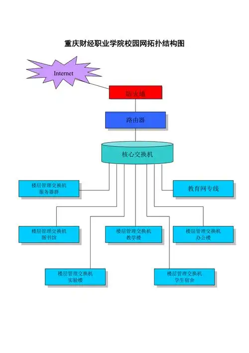 重庆财经职业学院校园网拓扑结构图