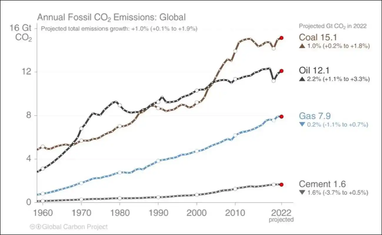 在2022年,全球碳排放量将增加至约366亿吨,相较去年增加1%,而且略高于
