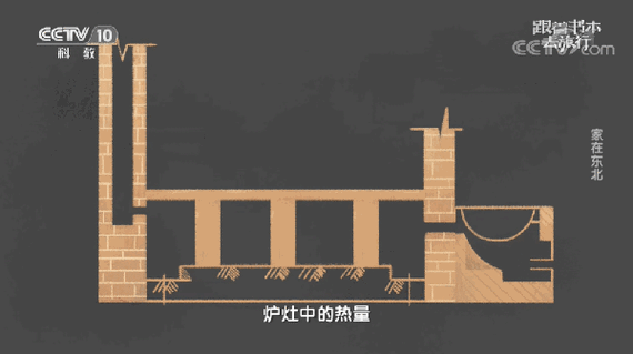 炕这种可以取暖的床,热源来自炉灶,点燃炉灶后,热量会通过进烟口进入
