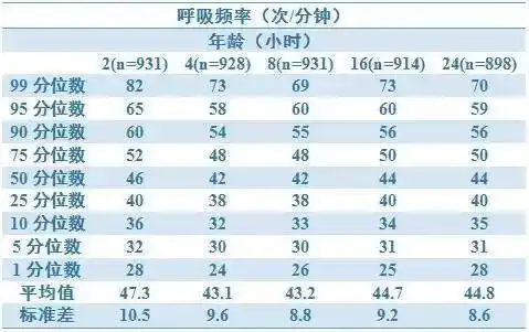 pediatrics丨新生儿呼吸频率的参考值范围