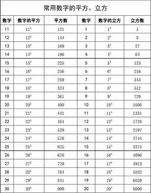 常用数字的平方,立方表