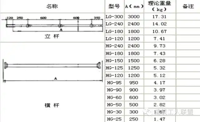 4.2碗扣式脚手架主要规格