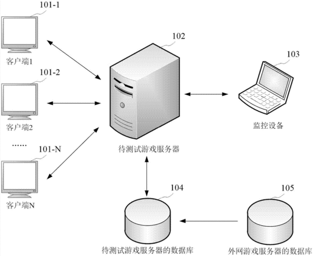 游戏服务器压力测试方法装置及设备与流程