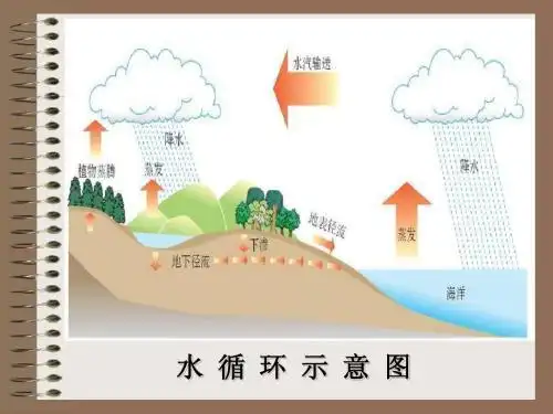 大自然水循环简笔画彩色