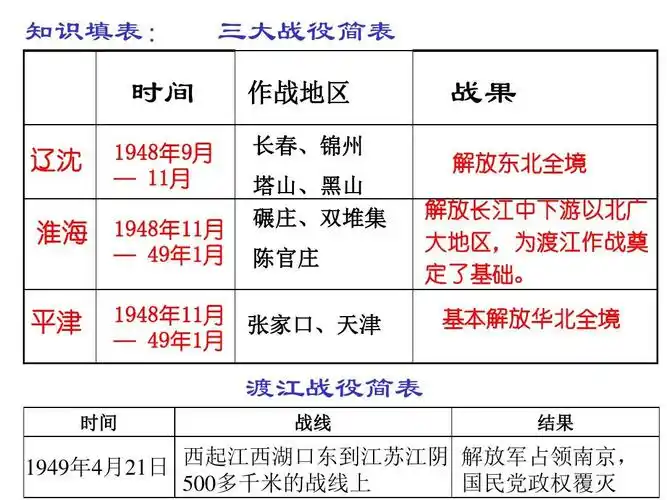 语文 初三语文 蒋家王朝的覆灭ppt 知识填表: 三大战役简表 作战地区