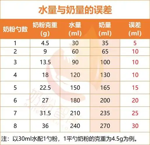 宝宝冲奶水量≠奶量,掌握这个方法帮你省下10几罐奶粉钱~ - 知乎