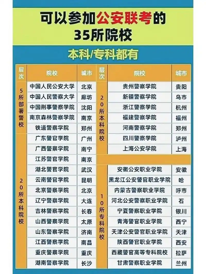 公安专业分为公安学专业和公安技术类专业,两个专业