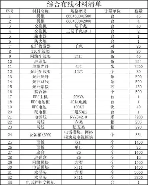 综合布线材料清单
