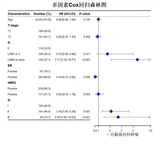 r语言多因素cox回归森林图