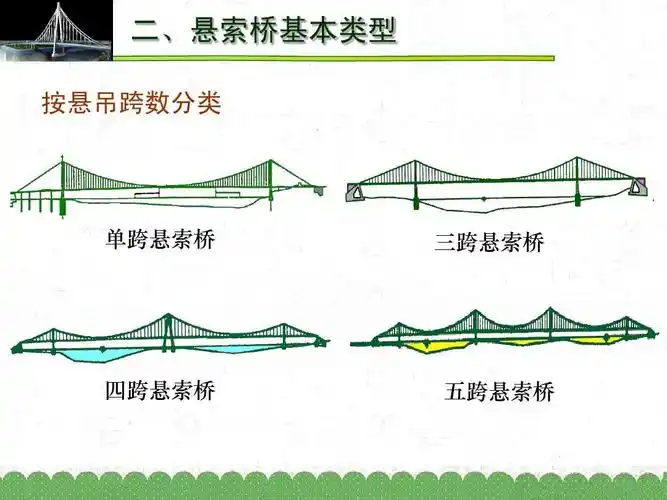 悬索桥简介ppt